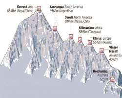 Mount Kilimanjaro is one the mountain which is recorded in the list of the seven summits in the world. The mountain Kilimanjaro is the fourth highest 